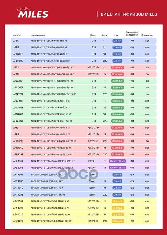 Антифриз готов к применению G11 (синий, SUPER LONG LIFE COOLANT -40C) 10кг AFBR010 Miles арт. AFBR010