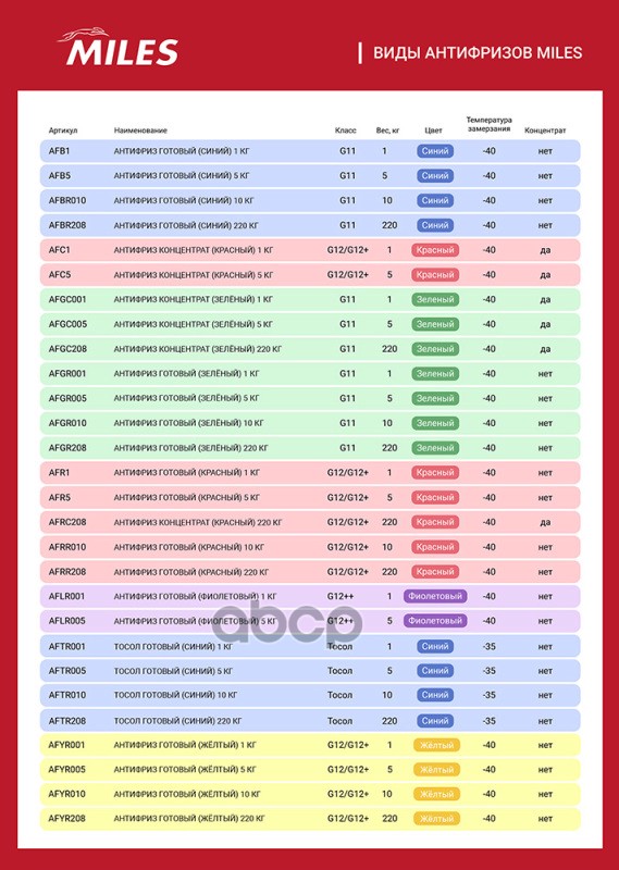 Антифриз готов к применению БОЧКА G11 (синий, SUPER LONG LIFE COOLANT -40C) 220 кг AFBR208 Miles арт. AFBR208