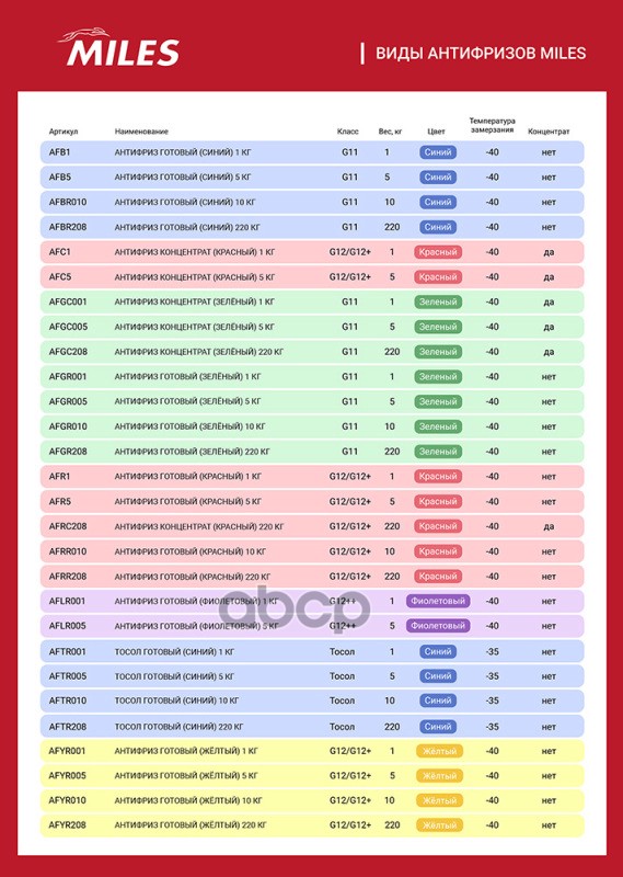 Антифриз готовый G11 (зеленый) 220 кг. Miles арт. afgr208